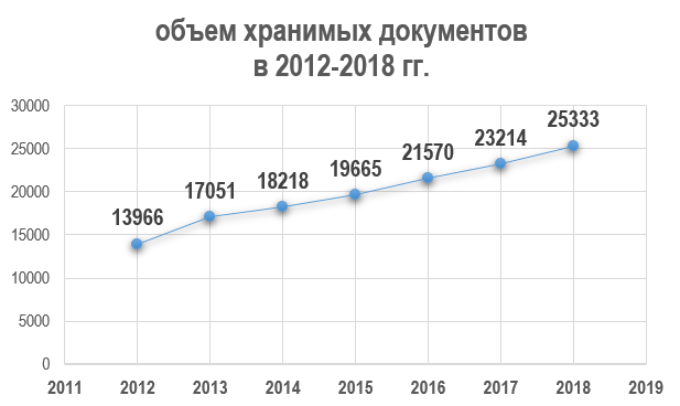 объем хранимых документов