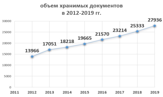 объем хранимых документов