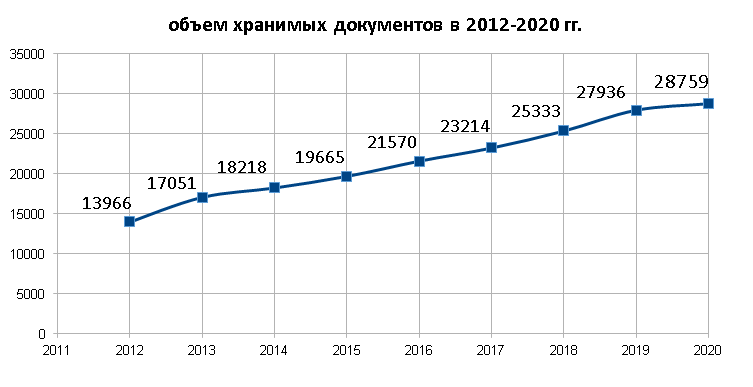 объем хранимых документов