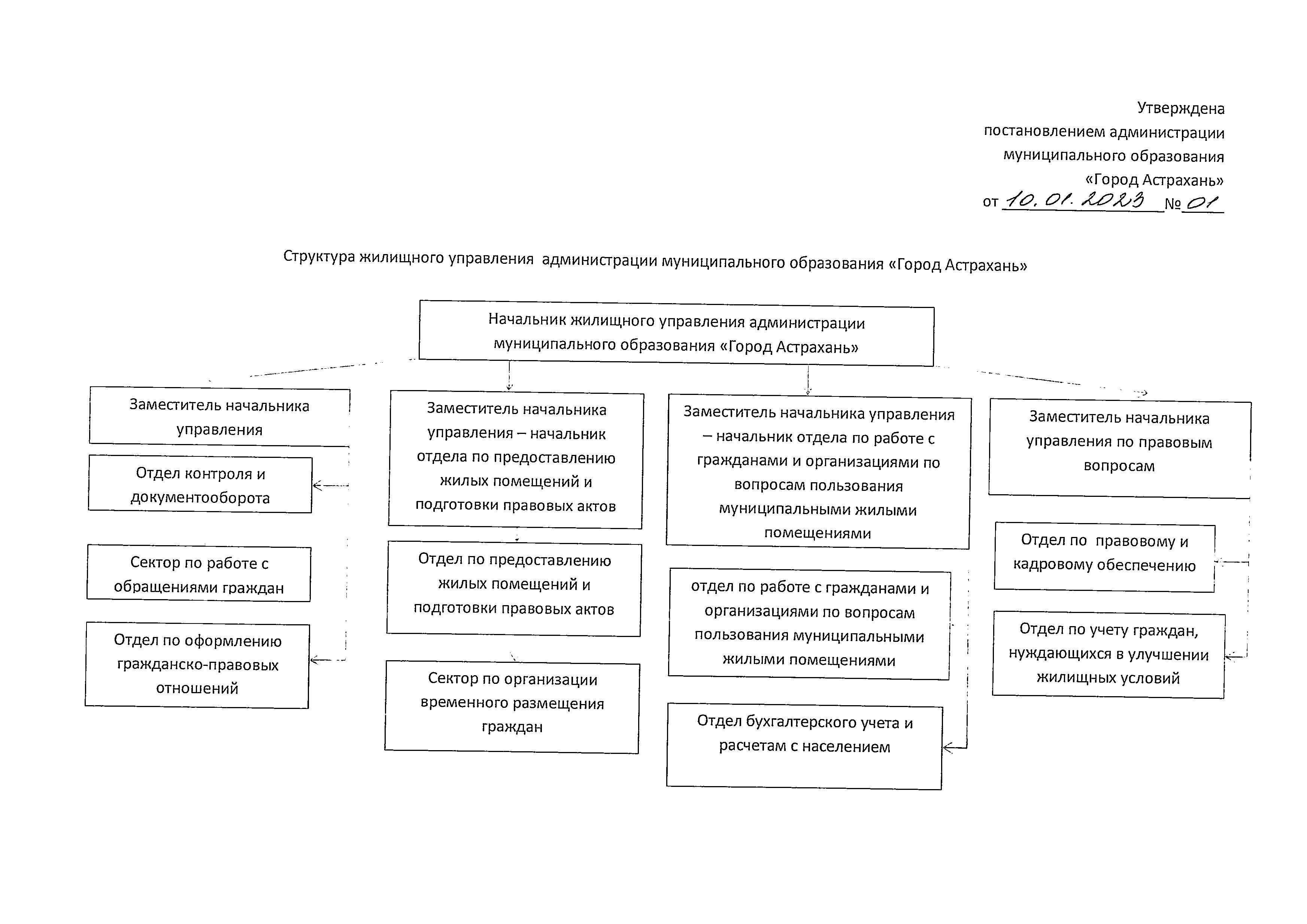 Структура жкх россии схема